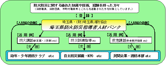 埼玉県防火防災人材バンクイメージ図
