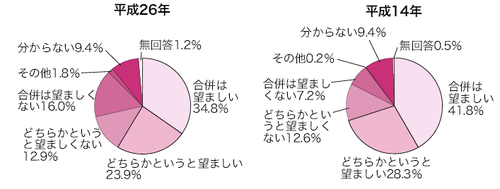 合併が望ましいかの回答結果グラフ