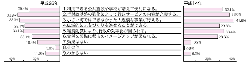 効果があると思う項目別グラフ