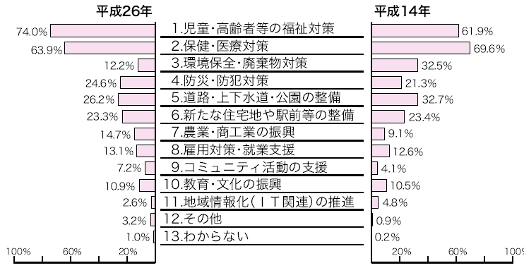 充実を望む項目別グラフ