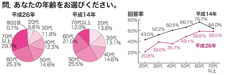 年齢のグラフ