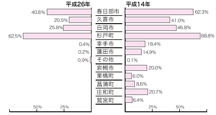 望ましいと思う市町のグラフ