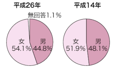 性別のグラフ