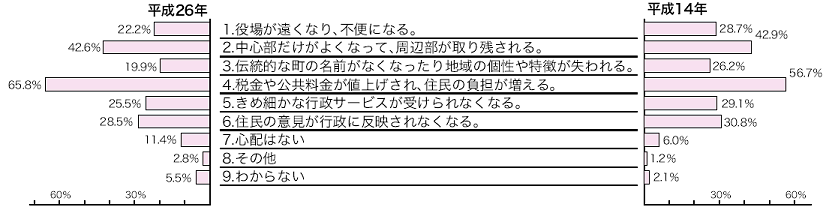 心配になると思う項目別グラフ