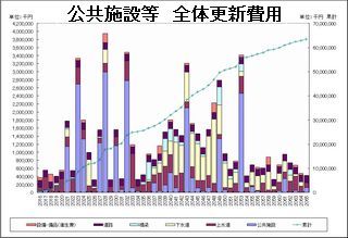 公共施設等の全体更新費用の棒グラフ