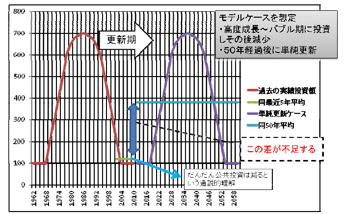 投資と更新の概念図のグラフ