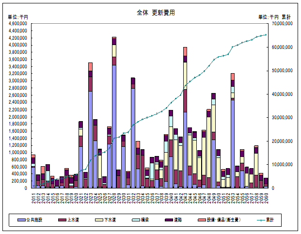 更新費用のグラフ