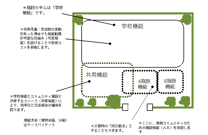 地域の中心施設のイメージ画像