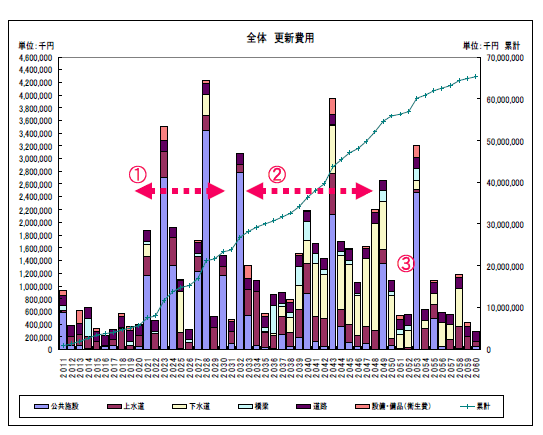 更新費用のグラフ