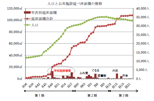 人口と公共施設延べ床面積の推移のグラフ