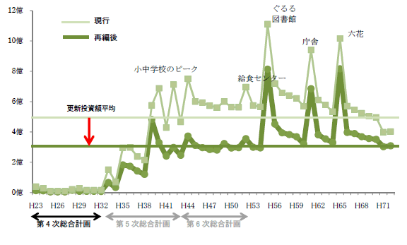 財政効果の検証のグラフ