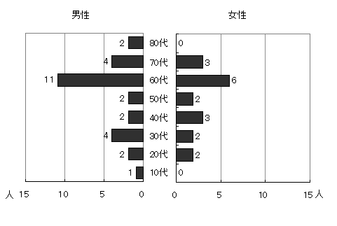 男女別年齢分布図