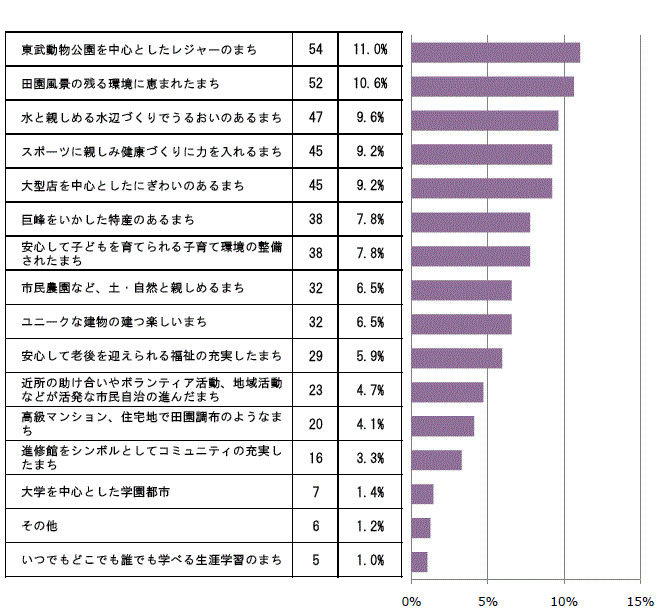 問6 アンケート集計結果