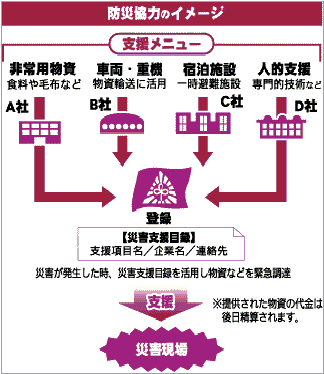 防災協力のイメージ図