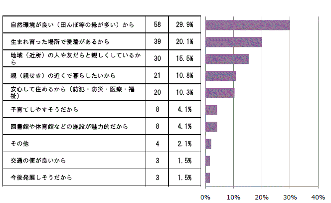 問4-1 アンケート集計結果