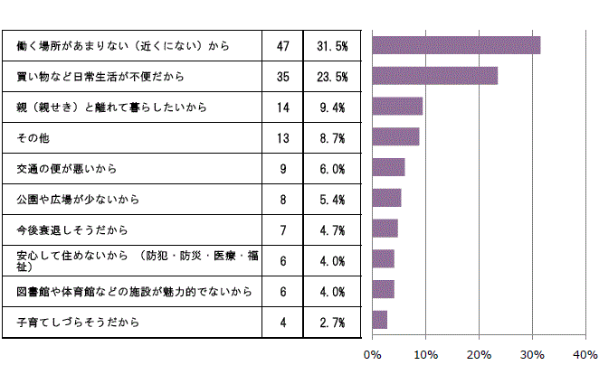 問4-2　アンケート集計結果