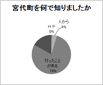 Q2の結果グラフ