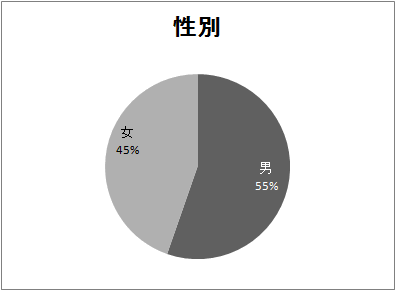 性別の結果グラフ