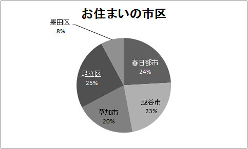 お住まいの地区の結果グラフ