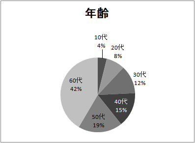 年齢の結果グラフ