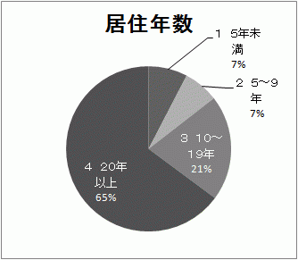 居住年数の結果グラフ