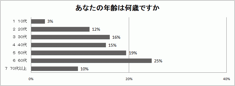 年齢の結果グラフ