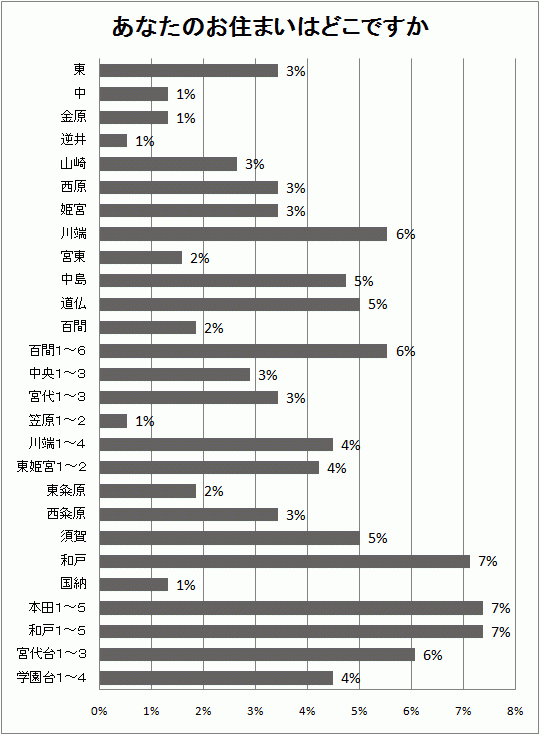 お住まいの地区の結果グラフ