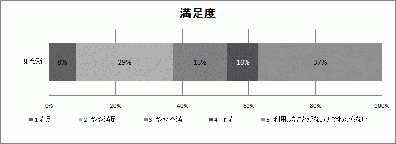 満足度の結果グラフ