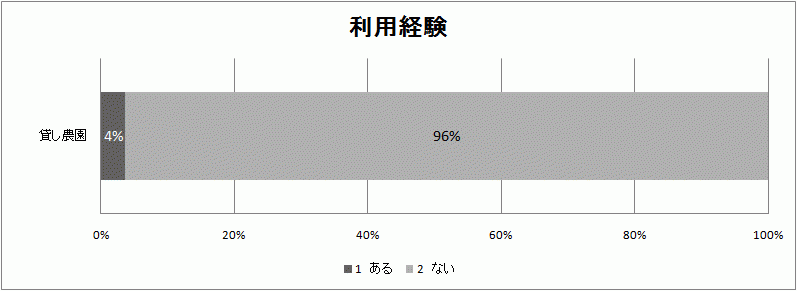 利用経験の結果グラフ