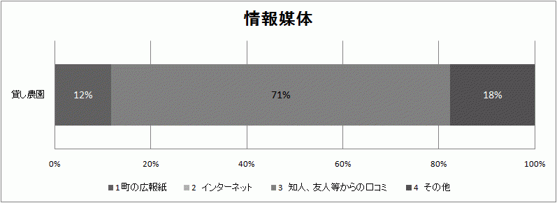 情報媒体の結果グラフ