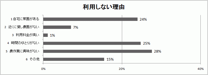 利用しない理由結果グラフ