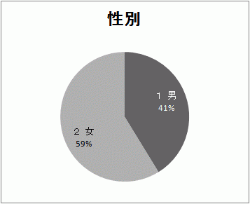 性別の結果グラフ