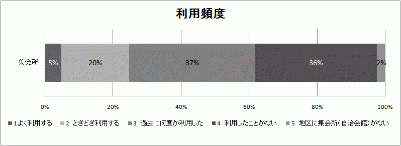 利用頻度の結果グラフ