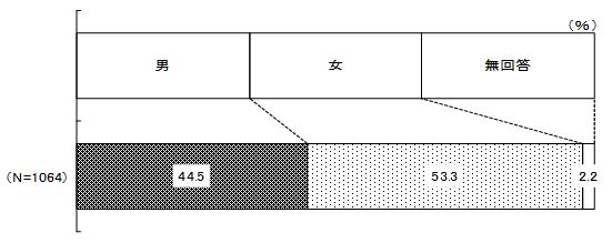 性別の結果グラフ