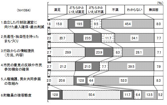 問3（6）の結果グラフ