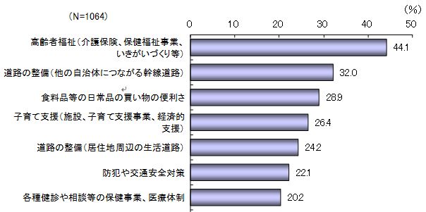 問10の結果グラフ