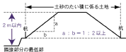 隣接する土地とに高低差がある場合の説明図
