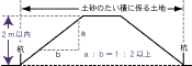 一般的なたい積の説明図