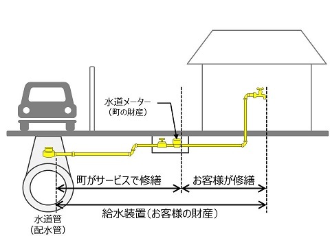 給水装置の修繕区分図