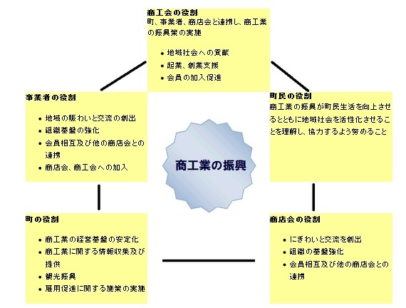 商工業振興基本条例の概念図