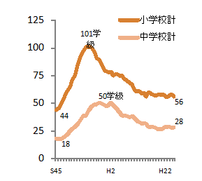 学級数の推移