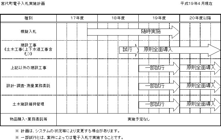 電子入札実施計画