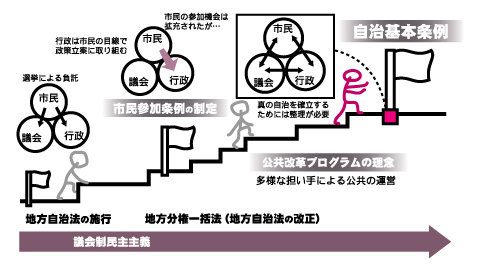 自治基本条例の説明画像