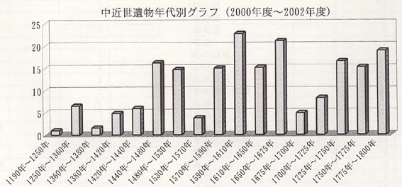 中近世遺物年代別グラフ（2000年度～2002年度）