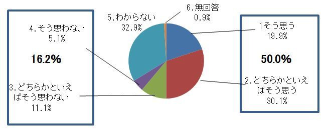 A.宮代町のまちづくりは、市民、議会、行政の三者が、それぞれの役割を自覚し必要に応じ協力して行っていると思いますか。