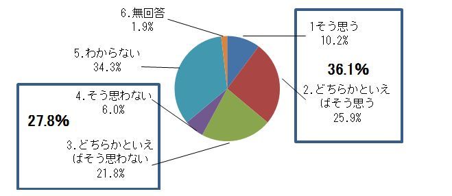 Bについては、積極的に情報発信し互いに共有しているとの質問に、「そう思う、どちらかとえいばそう思う」との回答が36.1％と、「そう思わない、どちらかといえばそう思わない」との回答27.8％を8.3ポイント上回っています。