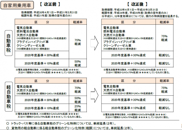 グリーン化特例(軽課)の大幅見直し