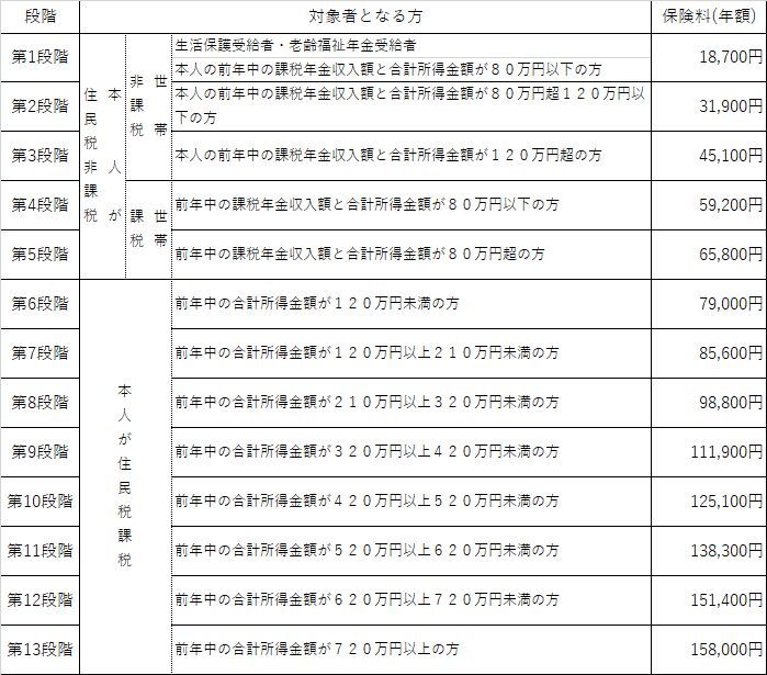 介護保険料の表