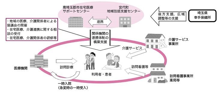 在宅医療のイメージ図