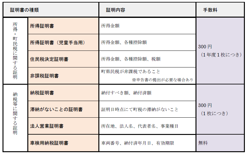 証明書の種類(所得・町民税、納税に関する証明)